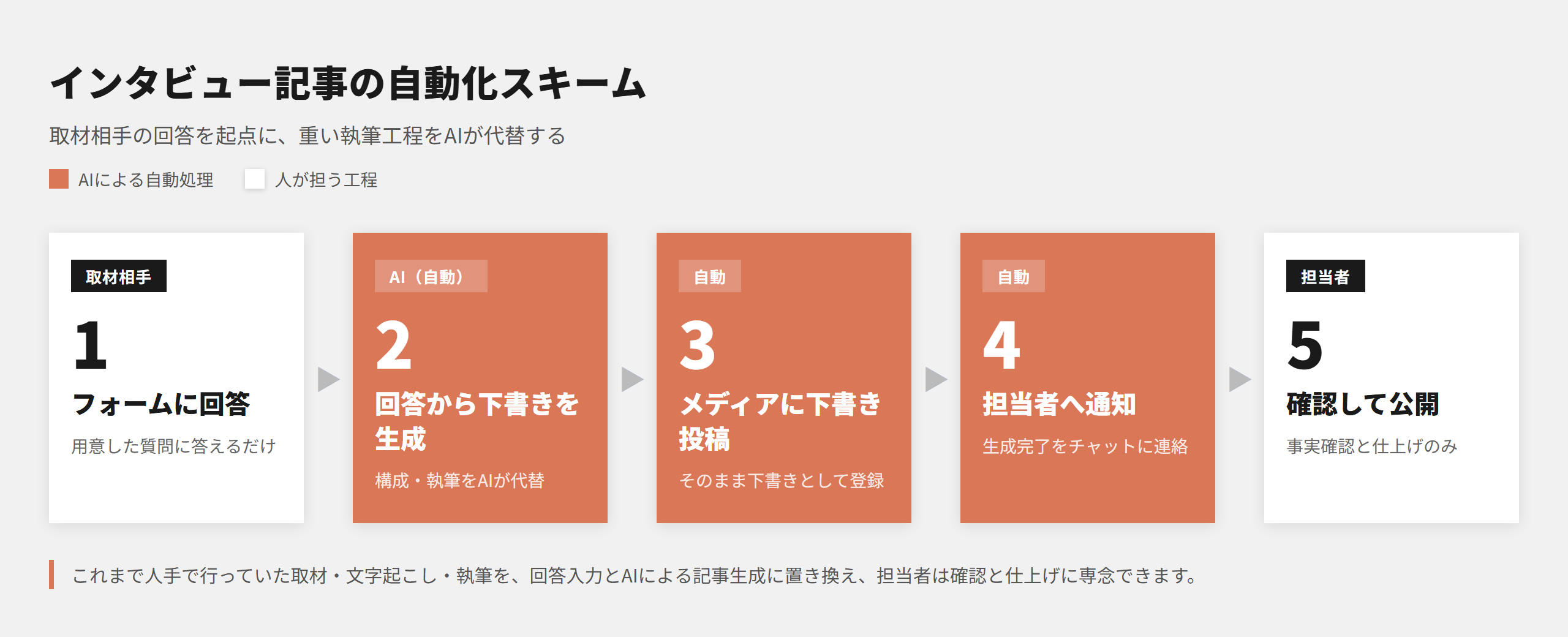 インタビュー記事の自動化スキーム。取材相手がフォームに回答し、AIが下書きを生成、メディアに自動投稿、担当者へ通知、担当者が確認して公開する流れ