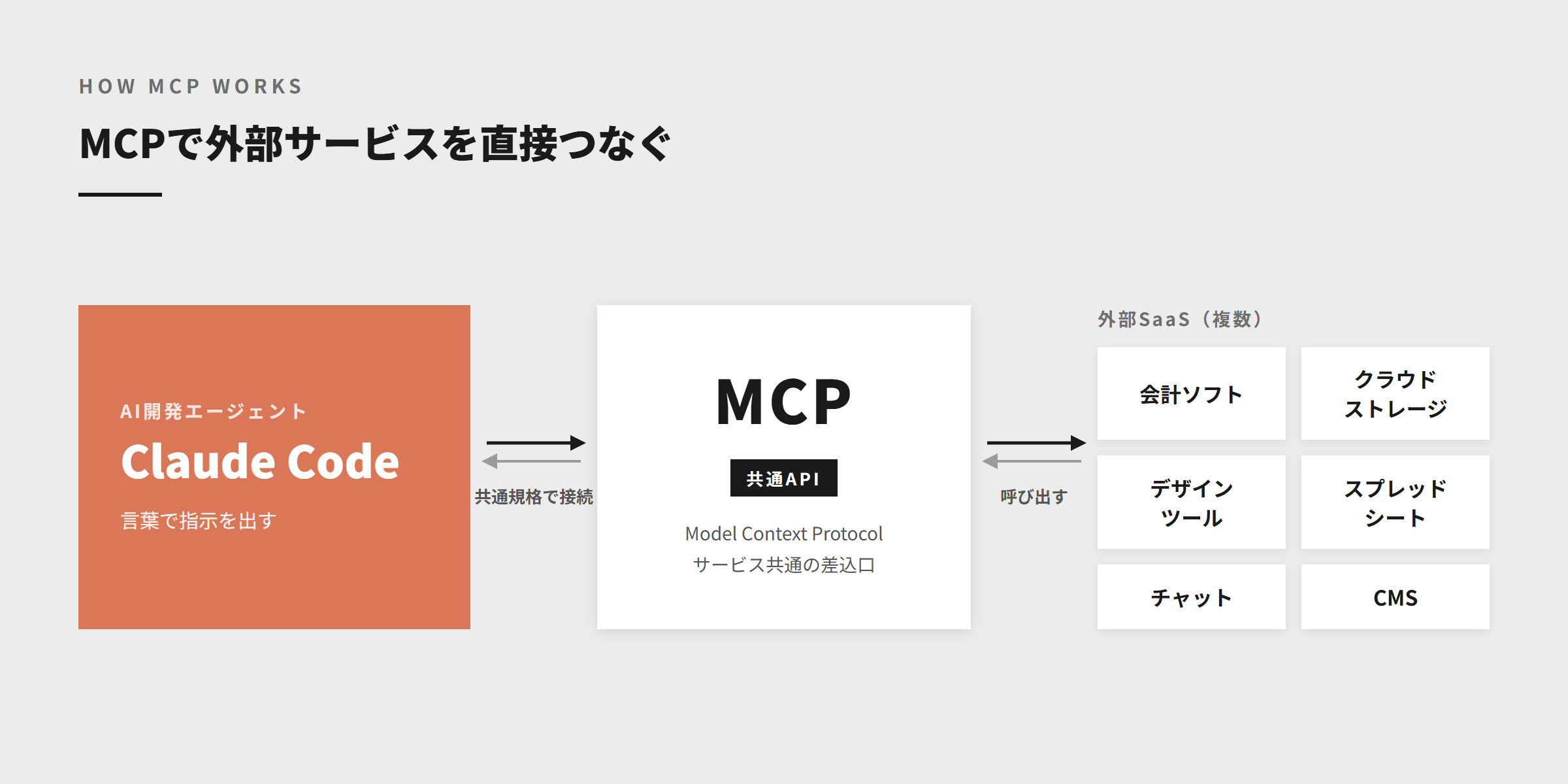 MCPでClaude Codeと外部SaaSを共通APIでつなぐ概念図