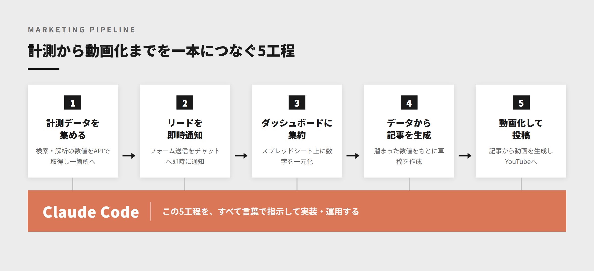 計測から動画化までを一本につなぐ5工程のパイプライン