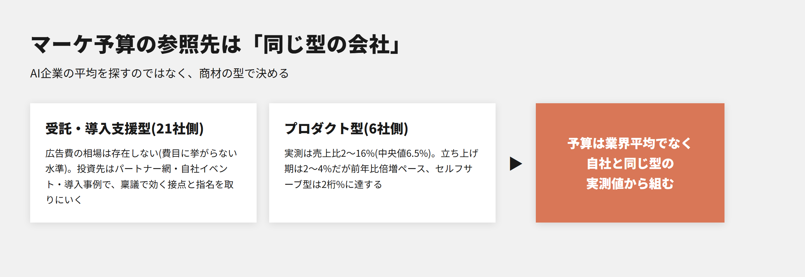 マーケ予算の帰結。受託・導入支援型は広告の外(パートナー・イベント・事例)に投資し、プロダクト型は同じ型の実測値2から16%を参照点にする