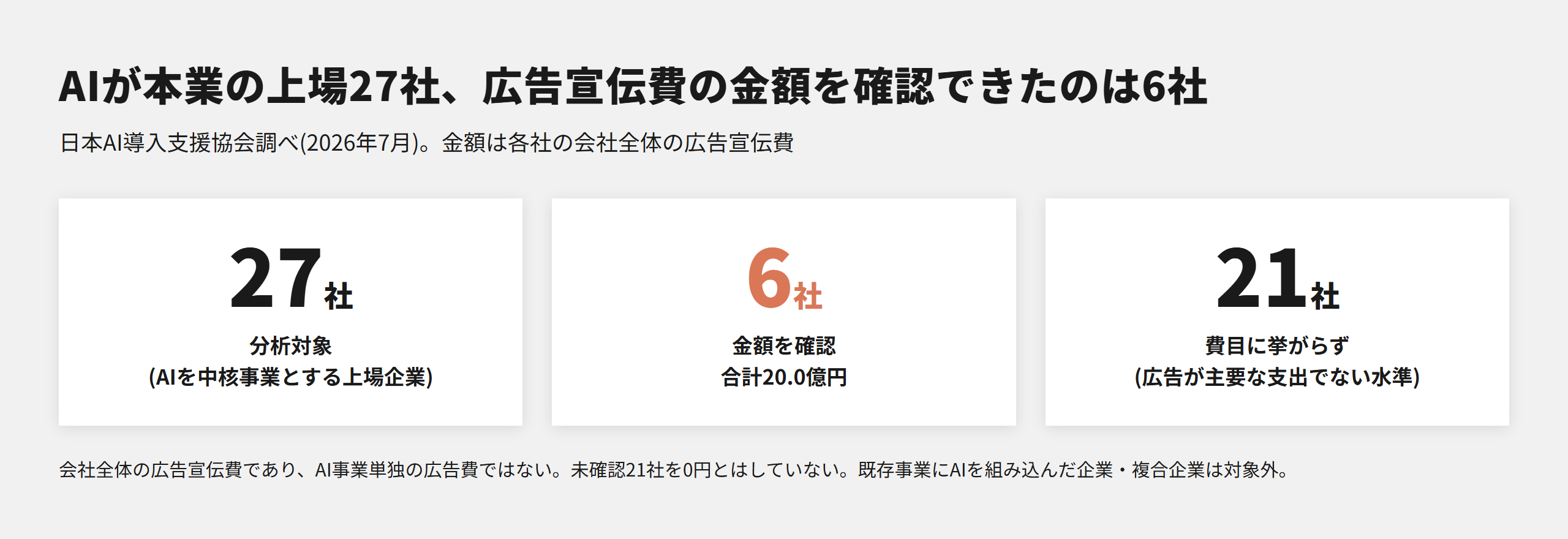 AIを本業とする上場27社の調査概要。広告宣伝費の金額を確認できたのは6社で合計20.0億円、21社は費目に挙がらない水準