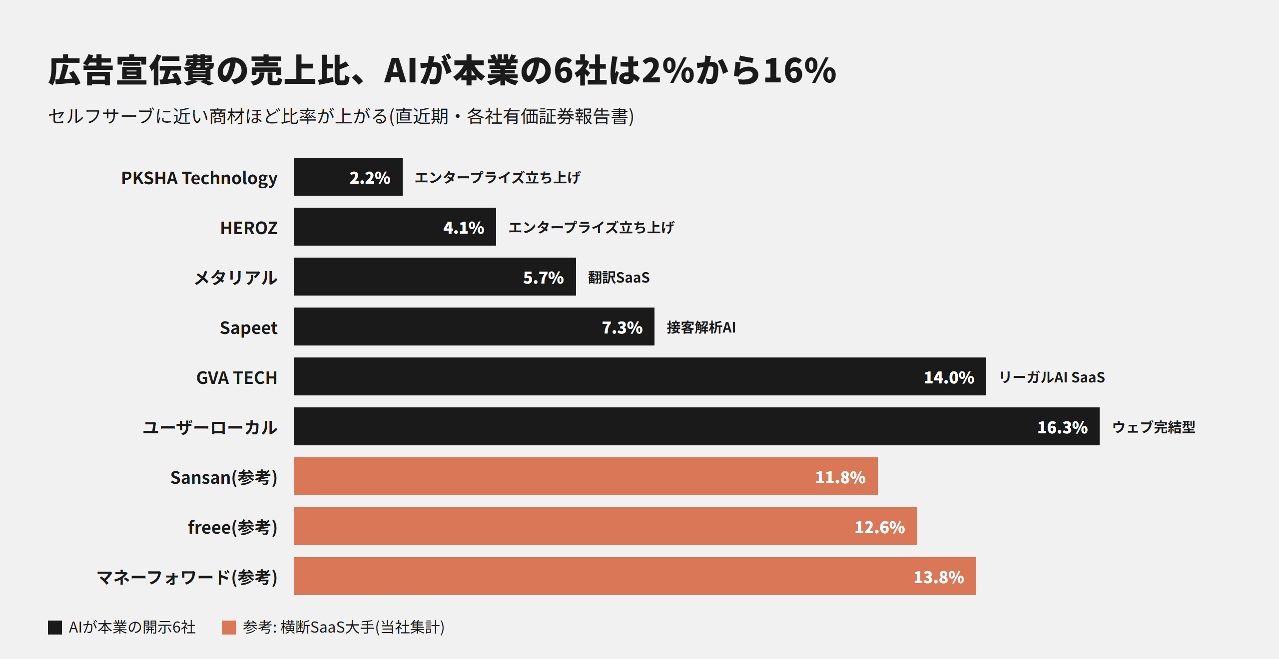 広告宣伝費の売上比の比較。AIが本業の開示6社は2.2%から16.3%、参考の横断SaaS大手3社は11.8%から13.8%