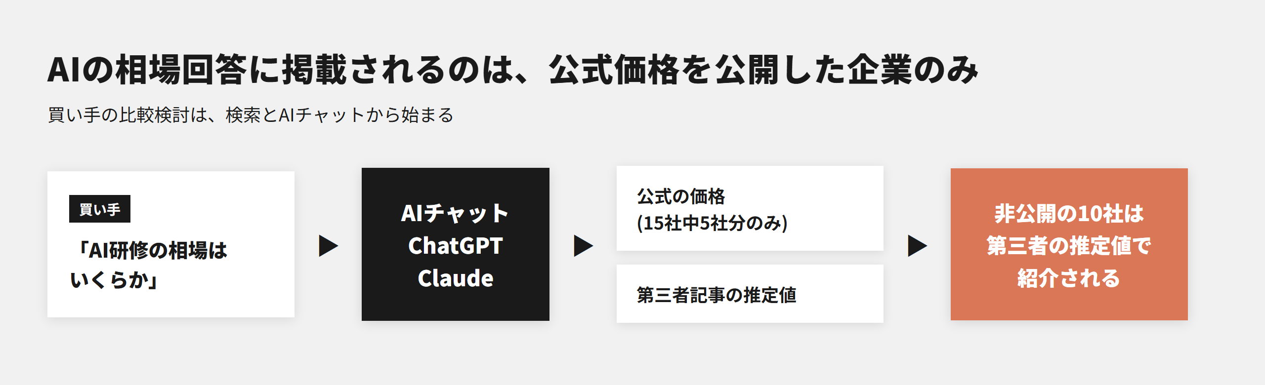 AIチャットの相場回答の構造。AIが根拠にできる公式価格は15社中5社分のみで、非公開の10社は第三者の推定値で紹介される
