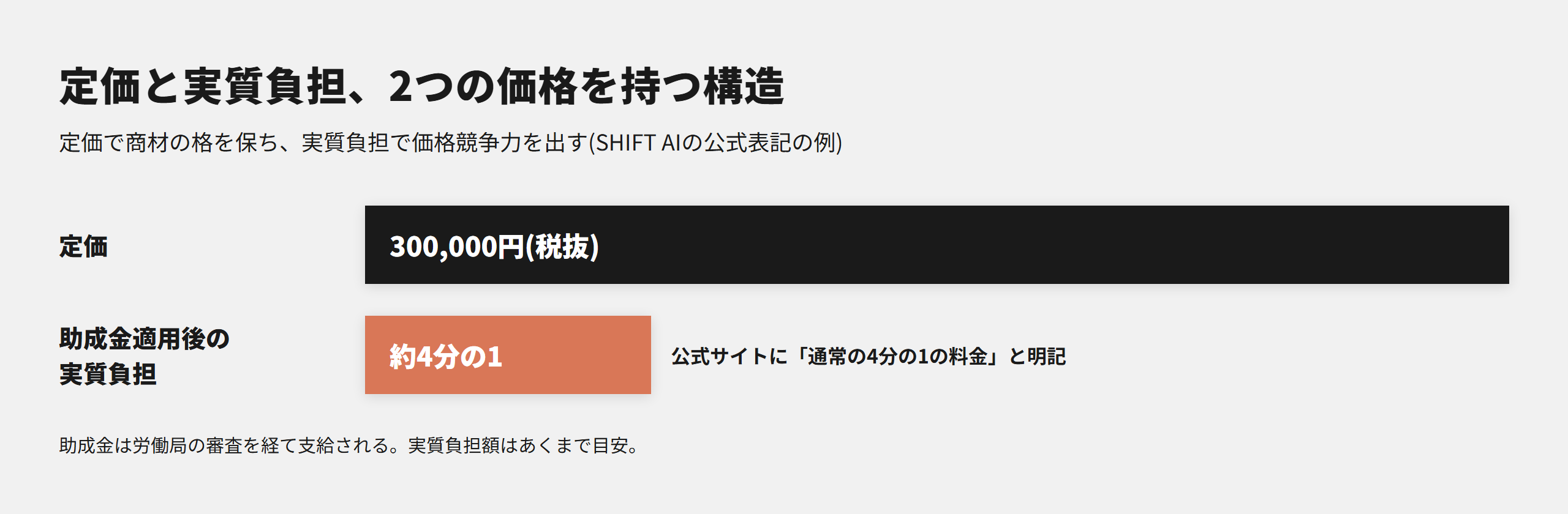 助成金レバレッジ型の構造。定価300,000円に対し助成金適用後の実質負担は約4分の1になる