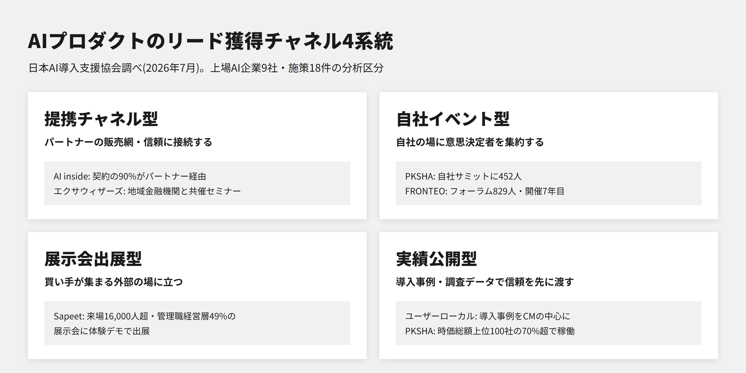 AIプロダクトのリード獲得チャネル4系統。提携チャネル型、自社イベント型、展示会出展型、実績公開型の分類と代表例