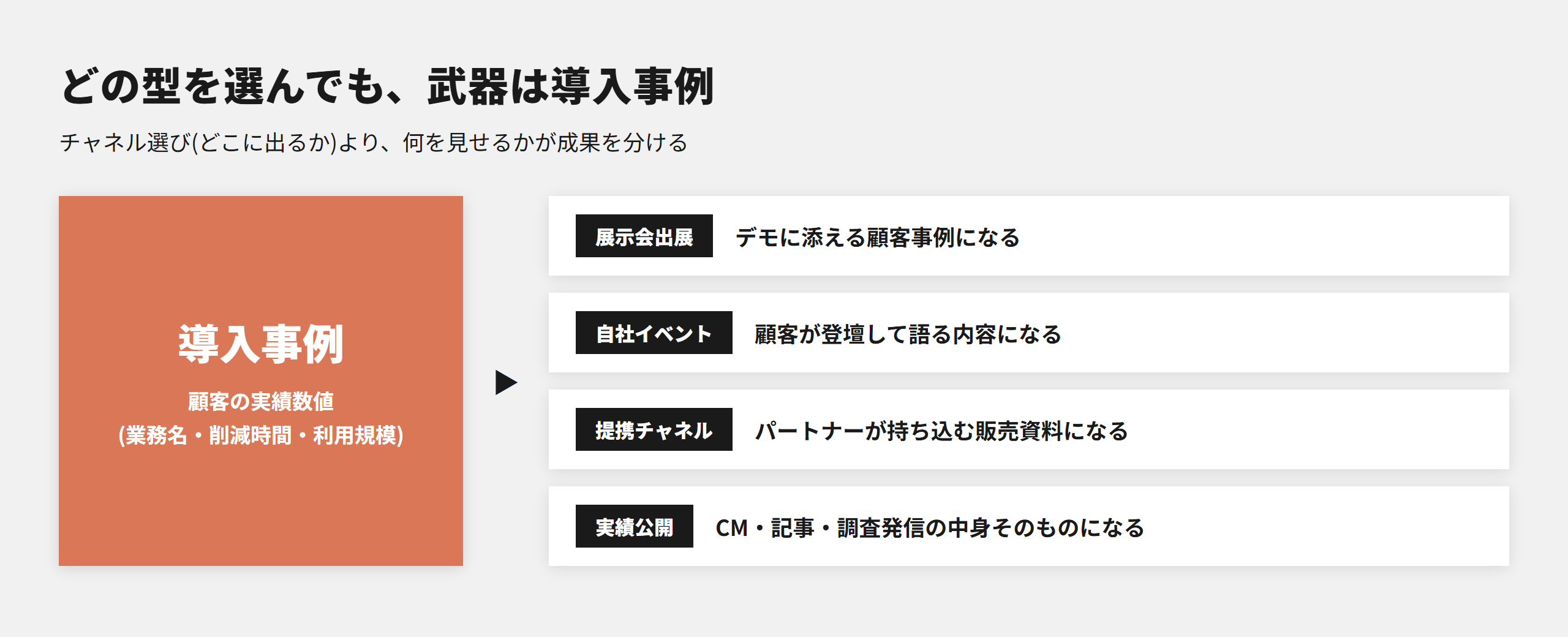 導入事例はリード獲得の全系統で武器になる。展示会のデモ素材、自社イベントの登壇内容、パートナーの販売資料、CMや調査発信の中身