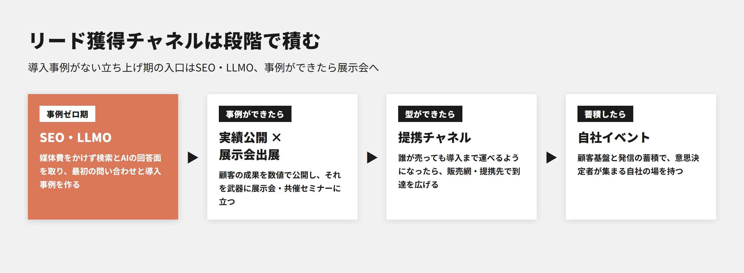 リード獲得チャネルの積み上げ順。導入事例がない立ち上げ期はSEOとLLMO、事例ができたら実績公開と展示会出展、次に提携チャネル、最終形が自社イベント