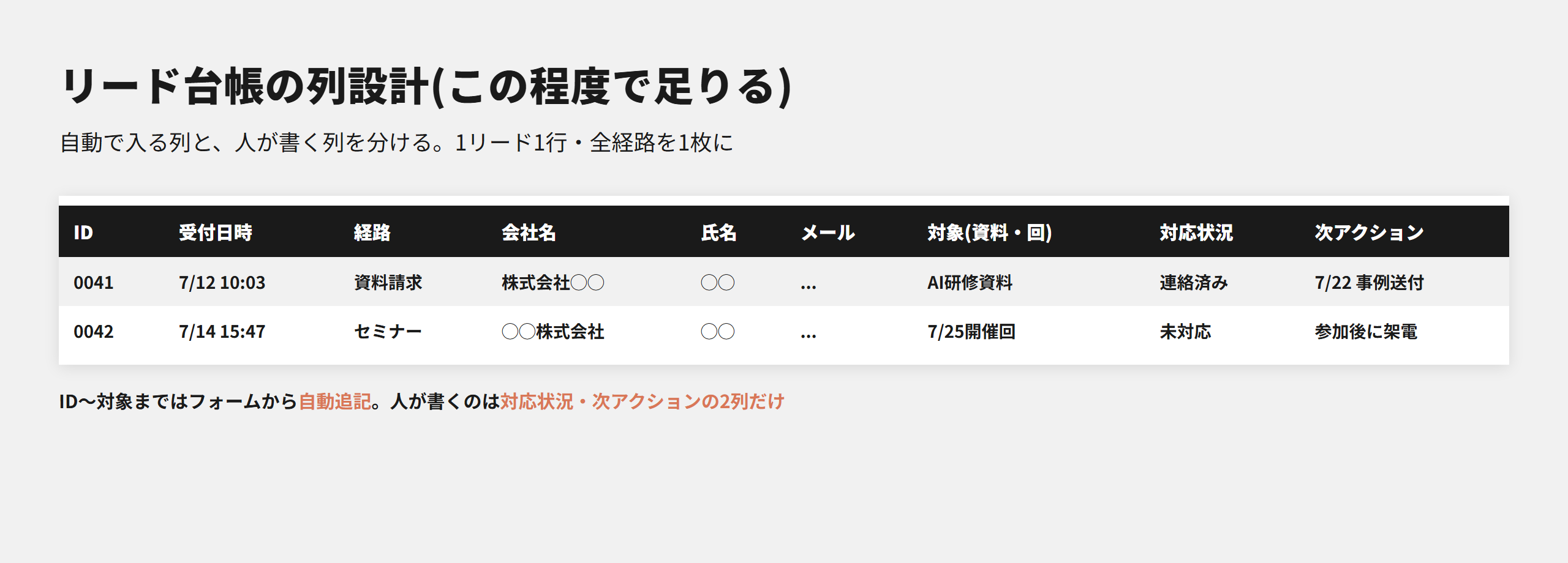 リード管理台帳の列設計例。ID、受付日時、経路、会社名、氏名、メール、対象、対応状況、次アクション。フォームから自動追記し人が書くのは2列