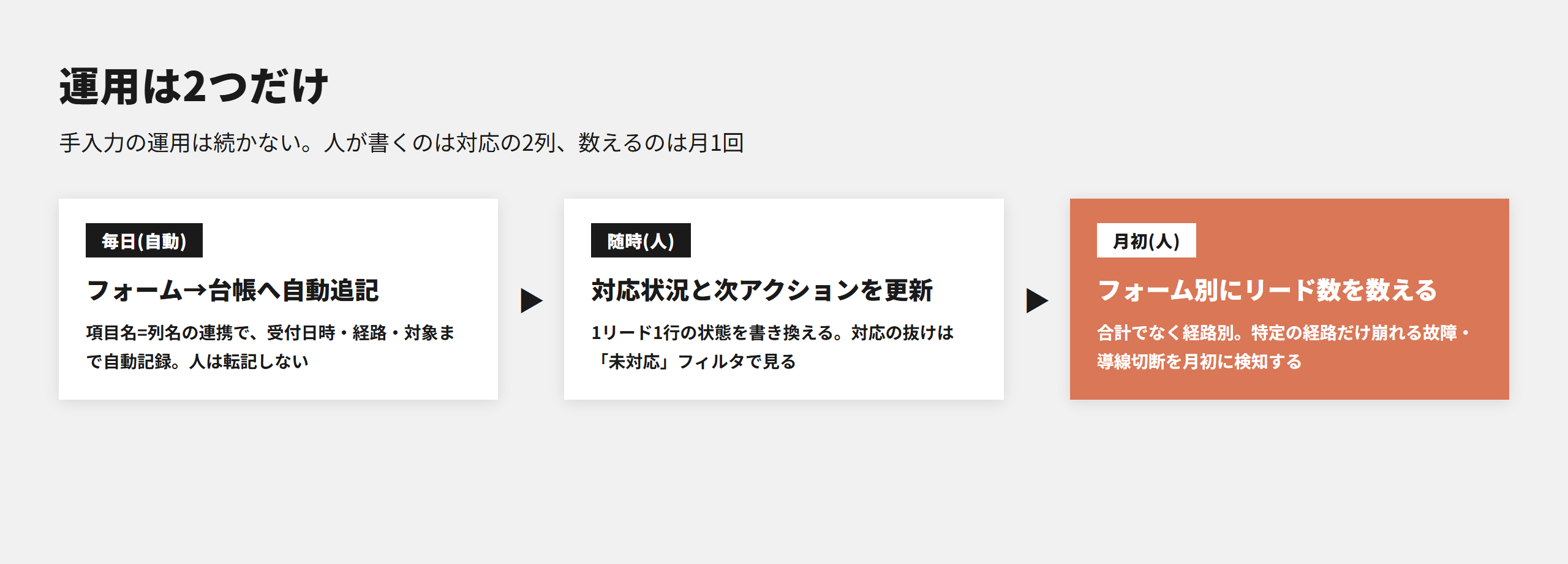 リード台帳の運用サイクル。フォームから自動追記、対応状況の更新、月初のフォーム別集計で経路単位の異常を検知する