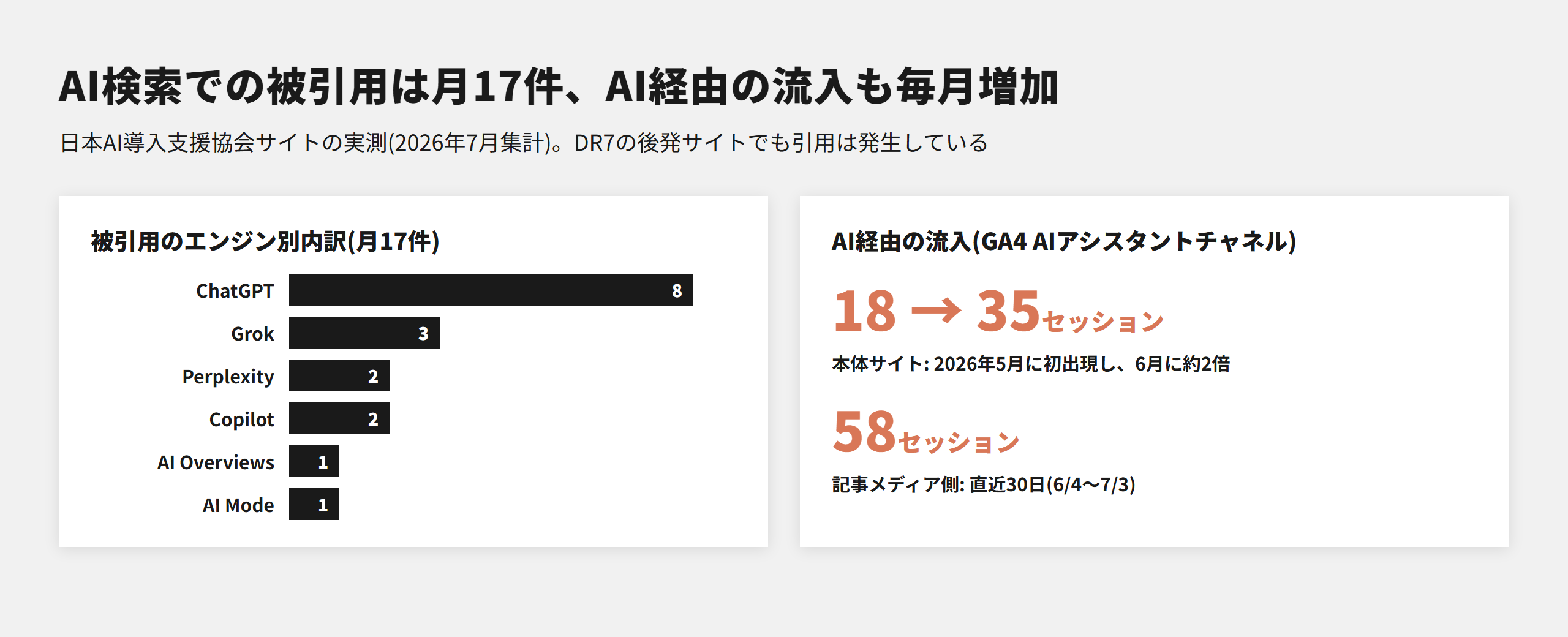 LLMOの実測。AI検索での被引用は月17件でChatGPT8件が最多、GA4のAIアシスタントチャネルは月93セッションまで増加