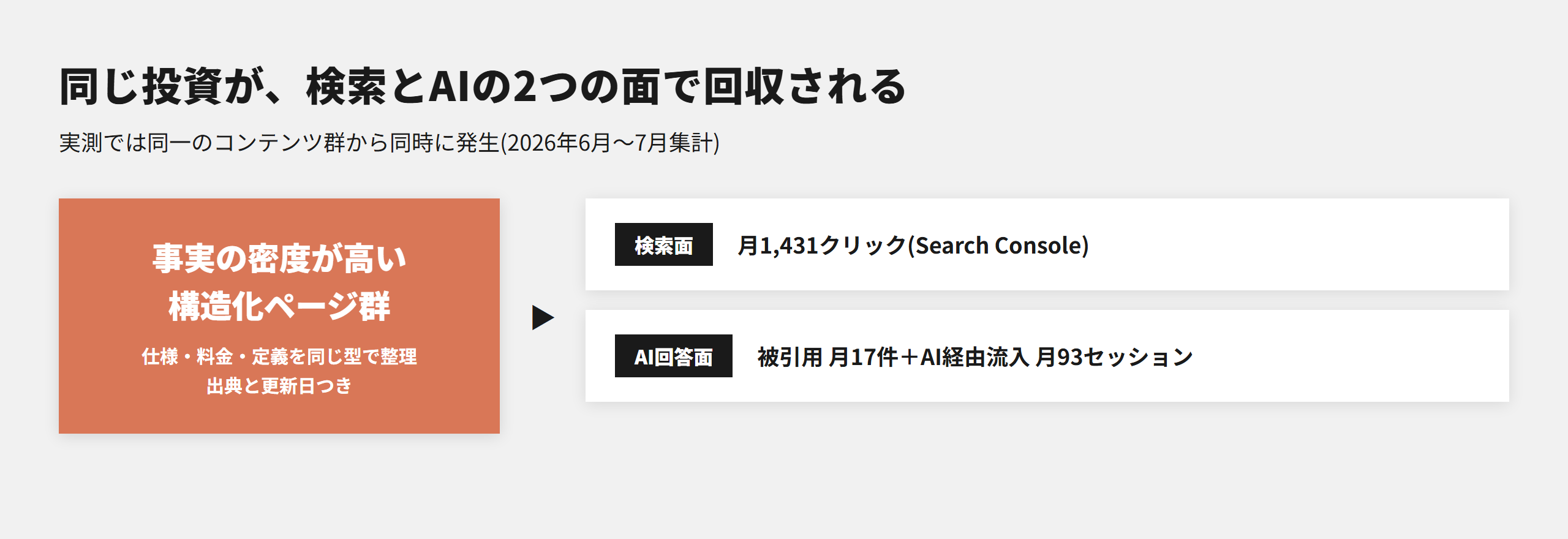 事実の密度が高い構造化ページ群は、検索面の月1431クリックとAI回答面の被引用月17件の両方で回収される