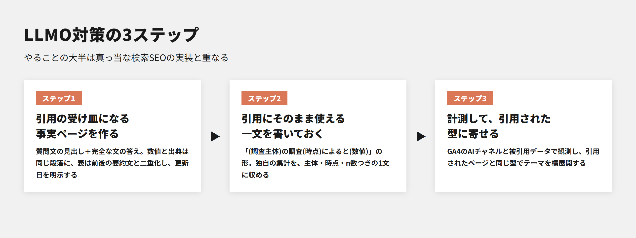 LLMO対策の3ステップ。引用の受け皿になる事実ページを作る、引用にそのまま使える一文を書く、計測して引用された型に寄せる