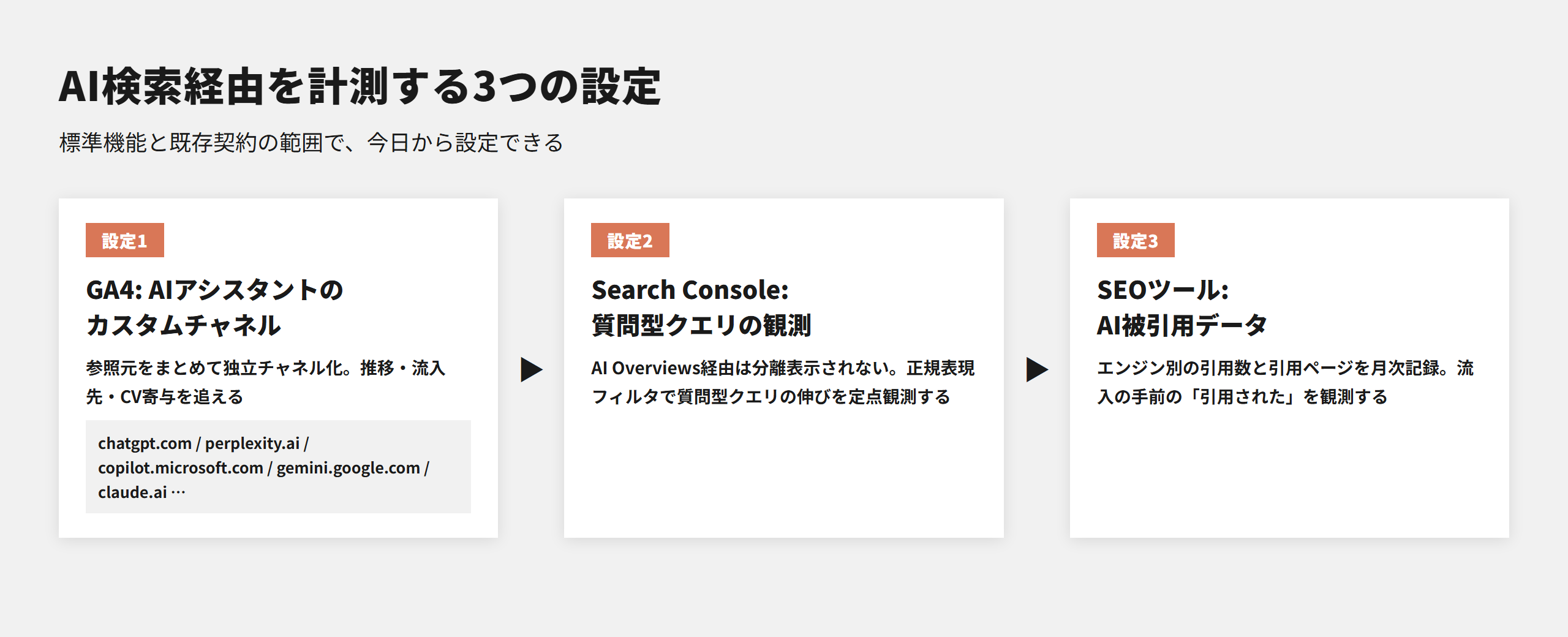 AI検索経由を計測する3つの設定。GA4のAIアシスタントカスタムチャネル、Search Consoleの質問型クエリ観測、SEOツールのAI被引用データ