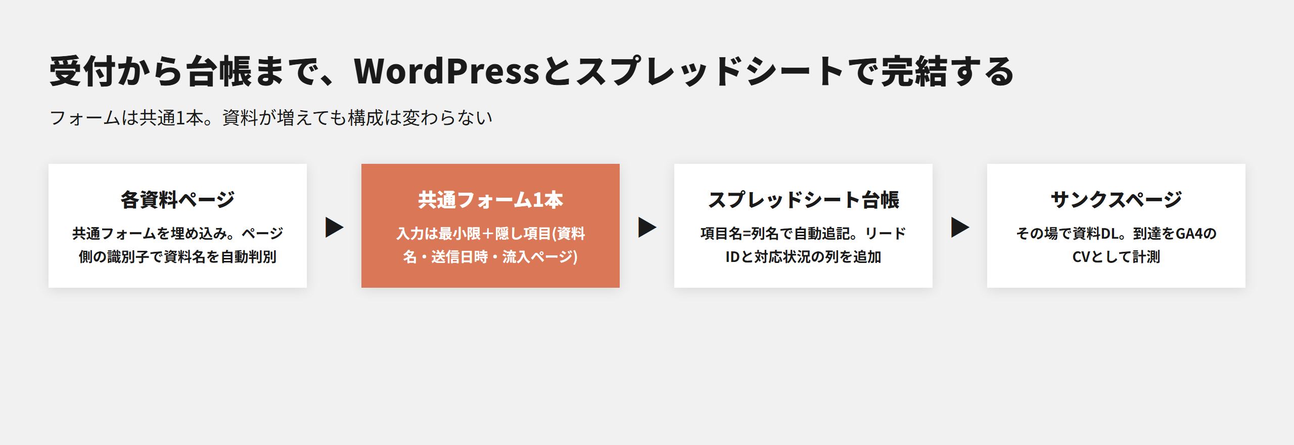 資料請求フォームの構成図。各資料ページに共通フォーム1本を埋め込み、スプレッドシート台帳へ自動追記し、サンクスページで即ダウンロード