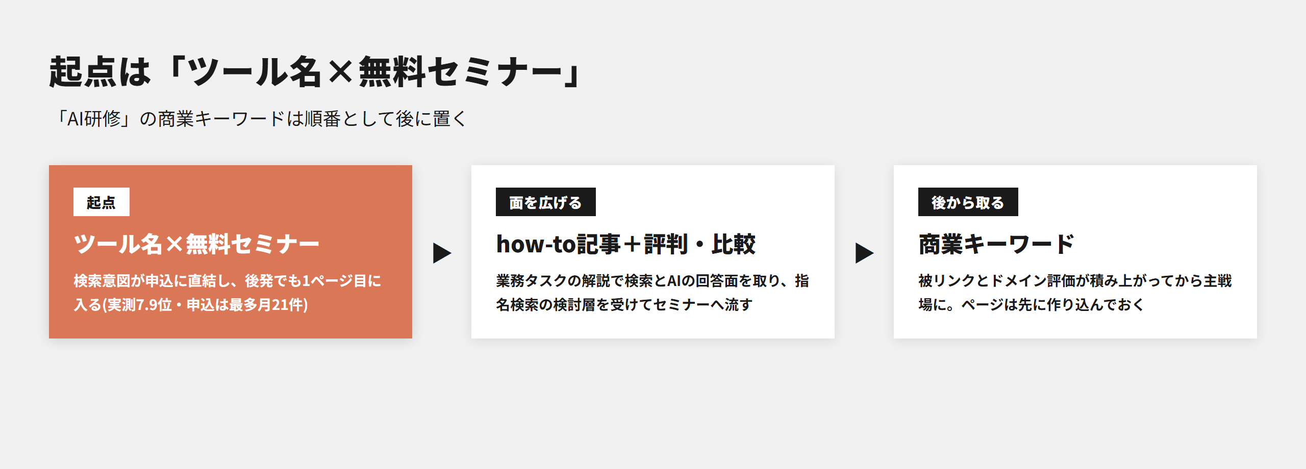 AI研修の集客の順番。起点はツール名と無料セミナーのLP、how-to記事と評判記事で面を広げ、商業キーワードは後から取る