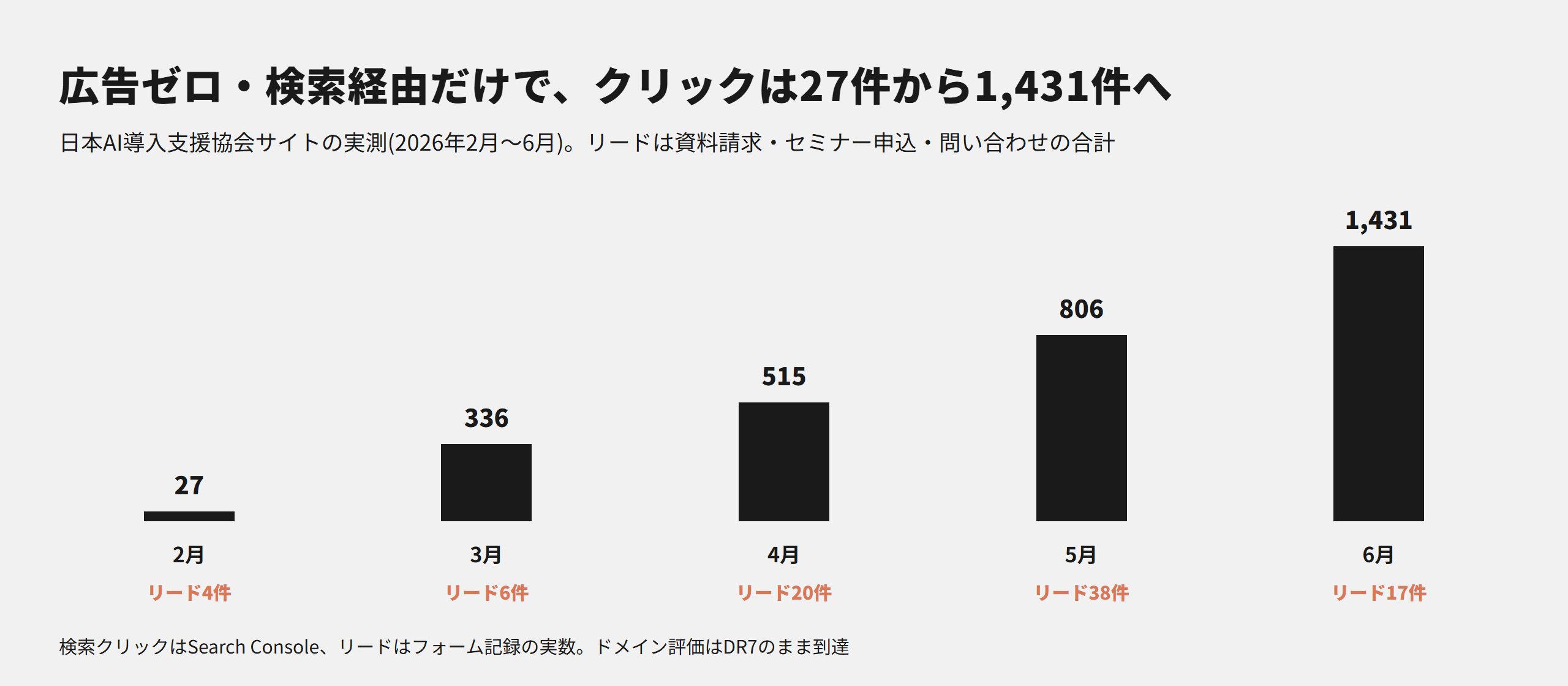 AI研修サイトの集客実測。広告なし検索経由のみで月間クリックが2026年2月の27件から6月の1431件へ、リードは最多月38件