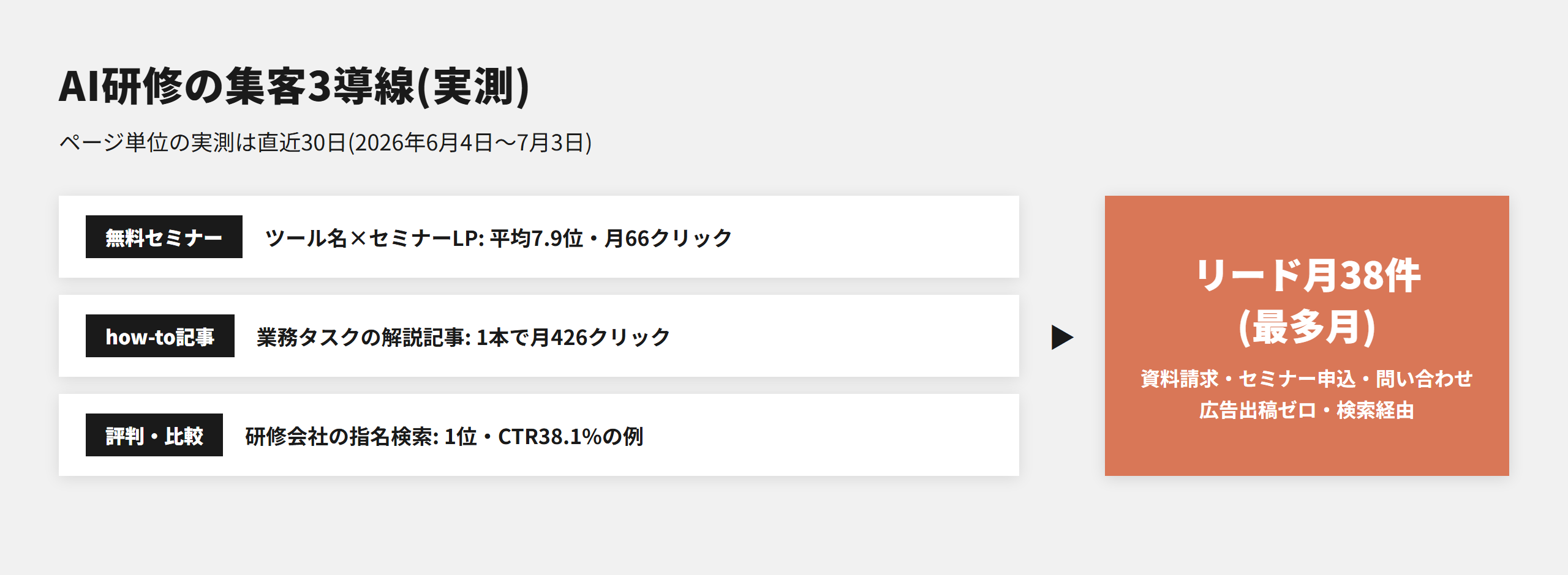 AI研修の集客3導線。ツール名とセミナーのLP、業務タスクのhow-to記事、評判・比較記事が検索経由でリード月38件を生む構造