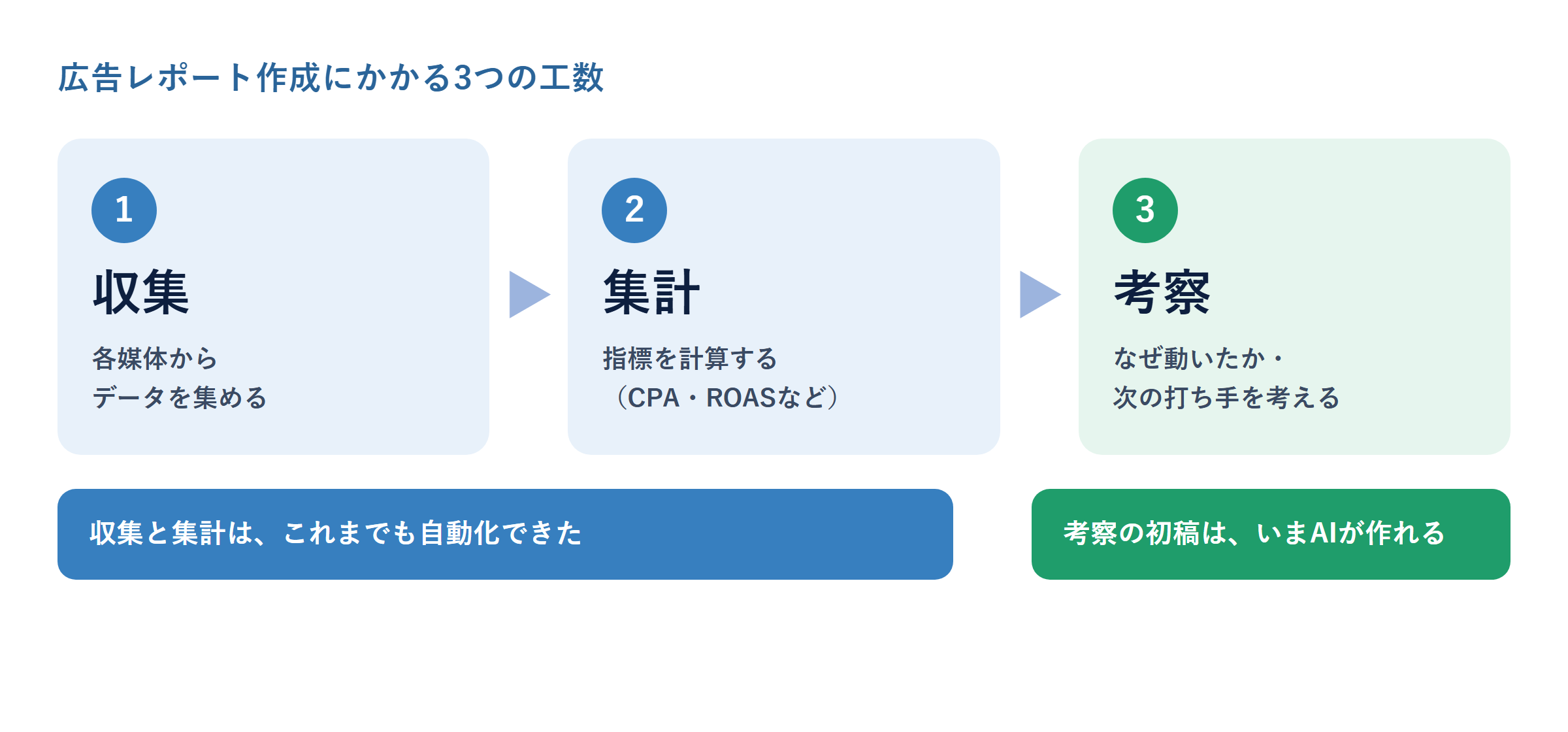 広告レポート作成にかかる3つの工数。収集と集計はこれまでも自動化でき、考察の初稿はいまAIが作れる