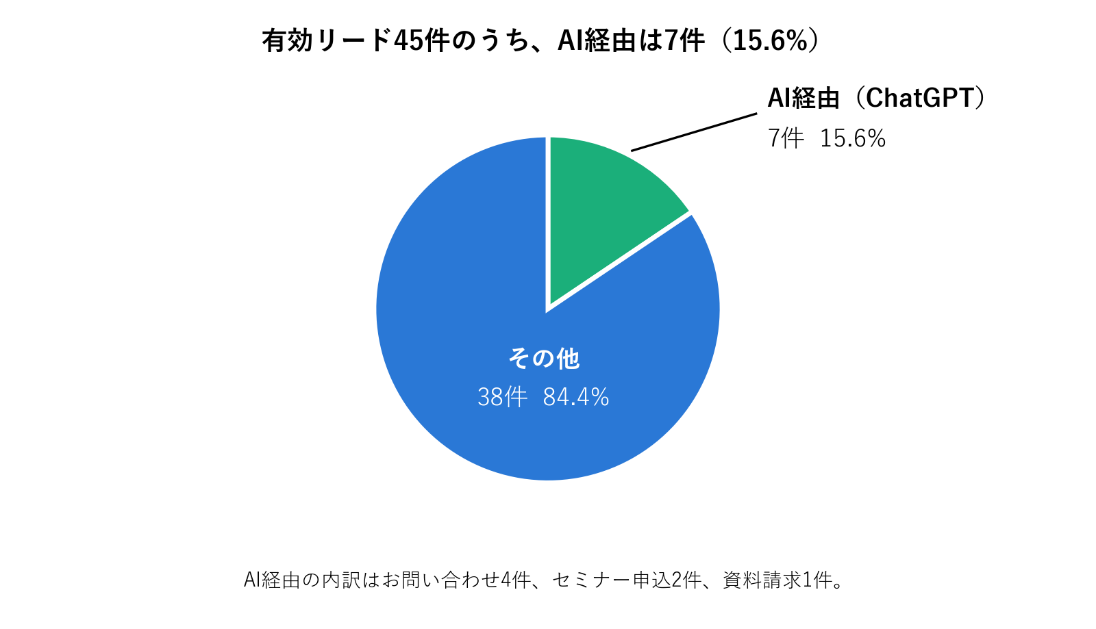 有効リード45件の内訳の円グラフ。AI経由（ChatGPT）が7件で15.6%、その他が38件で84.4%。AI経由の内訳はお問い合わせ4件、セミナー申込2件、資料請求1件。