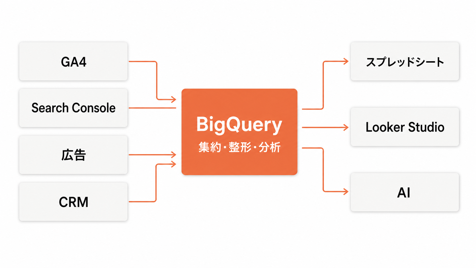 GA4・Search Console・広告・CRMのデータをBigQueryへ集約し、スプレッドシート・Looker Studio・AIへ渡す流れ