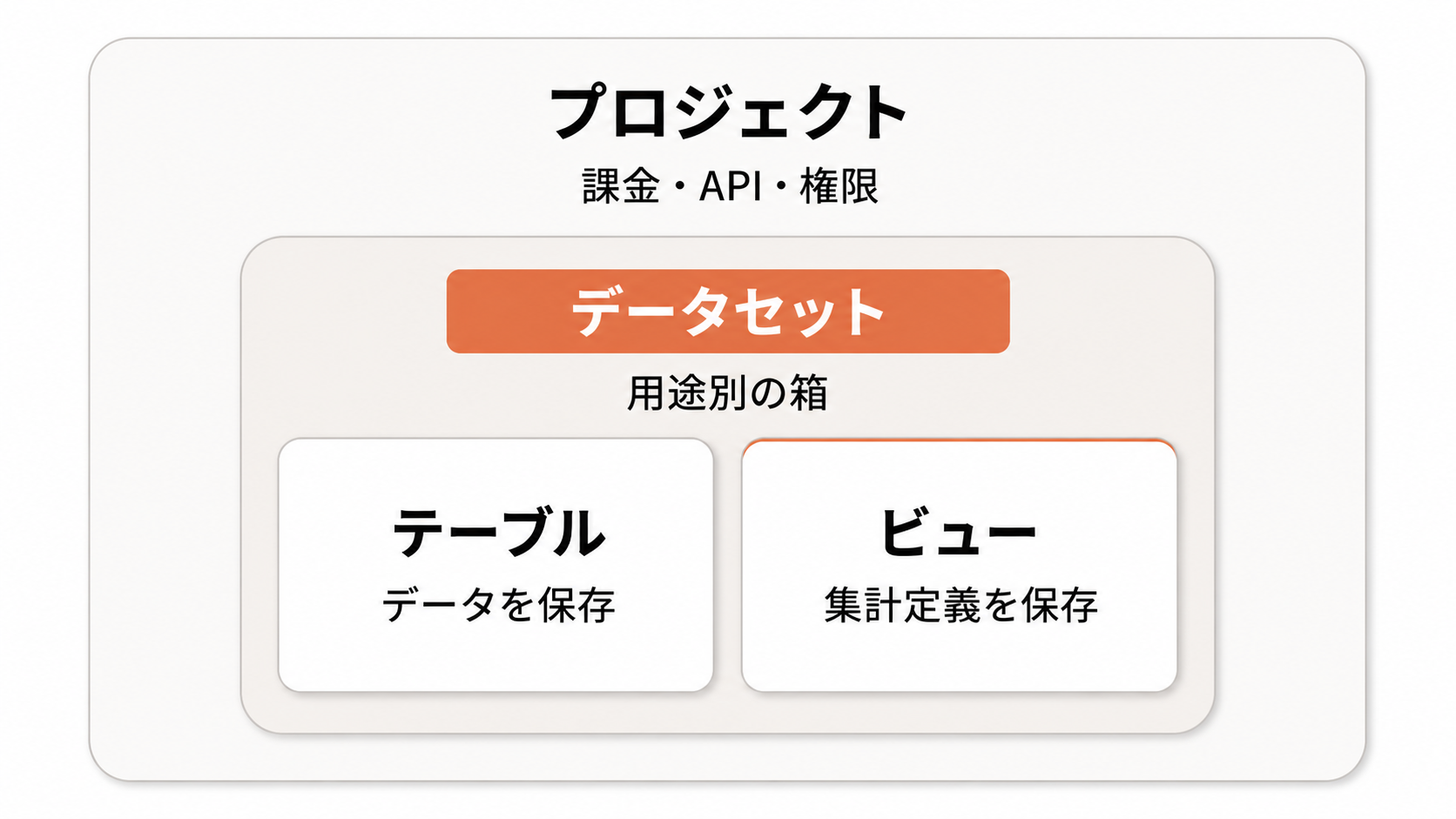 BigQueryのプロジェクト・データセット・テーブル・ビューの入れ子構造