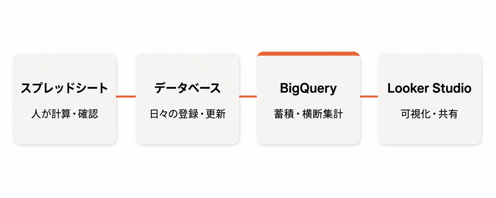 スプレッドシート・データベース・BigQuery・Looker Studioの役割の違い