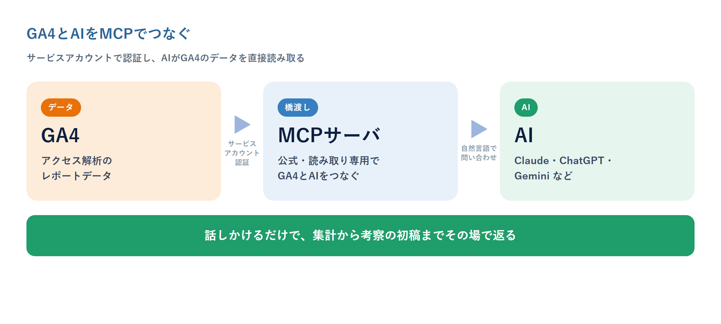 GA4とAIをMCPでつなぐ仕組みの図。GA4のデータをサービスアカウントで認証し、MCPサーバを橋渡しにAIが自然言語で読み取り、集計から考察まで返す