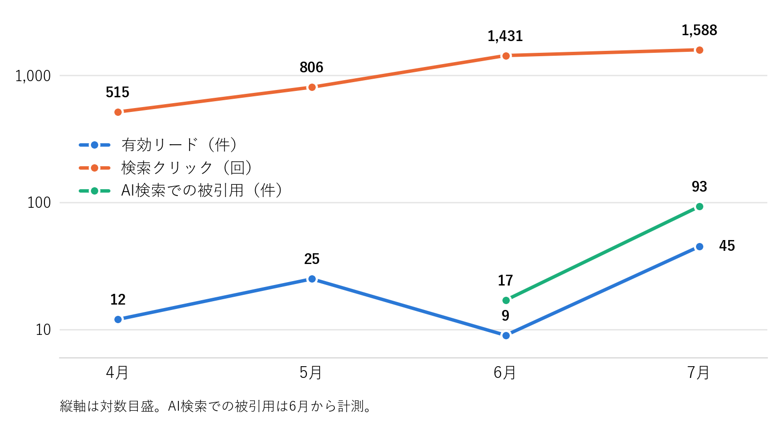 主要KPIの月次推移。有効リードは4月12件、5月25件、6月9件、7月45件。検索クリックは4月515回、5月806回、6月1,431回、7月1,588回。AI検索での被引用は6月17件、7月93件。