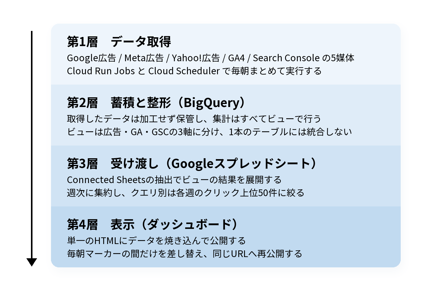 マーケティングダッシュボードの4層構成。第1層でGoogle広告・Meta広告・Yahoo!広告・GA4・Search Consoleからデータを取得し、第2層のBigQueryで蓄積と整形、第3層のGoogleスプレッドシートで受け渡し、第4層のダッシュボードで表示する流れ