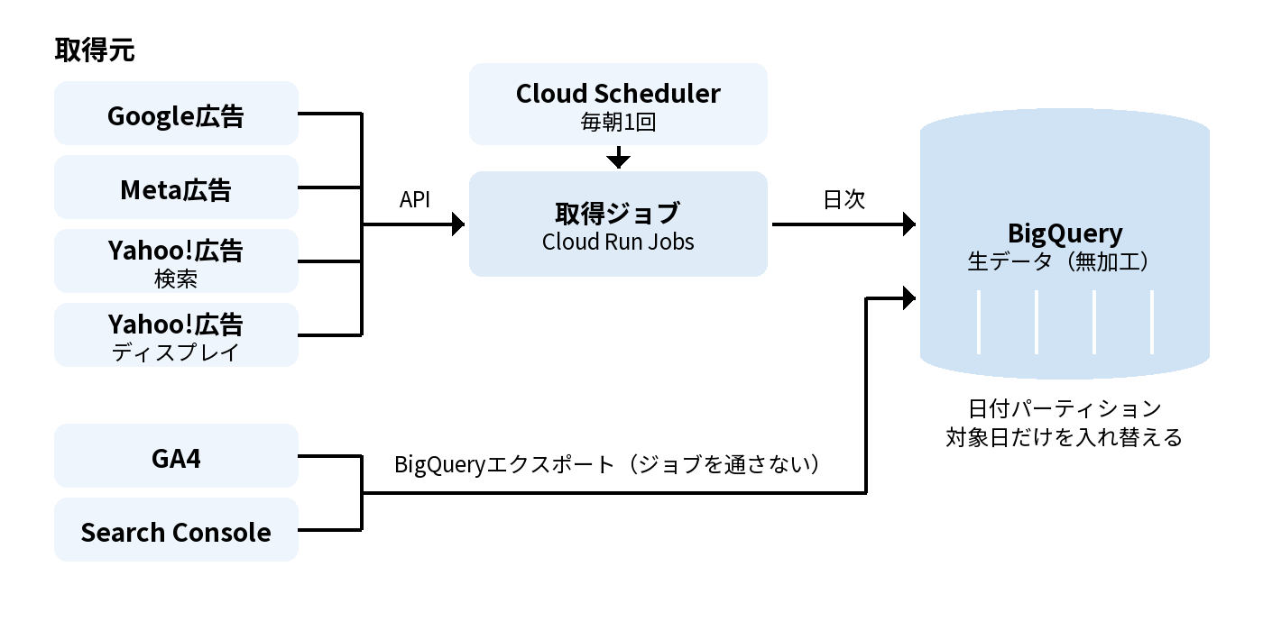 手順1の概念図。Google広告・Meta広告・Yahoo!広告（検索とディスプレイ）はAPI経由でCloud SchedulerとCloud Run Jobsの取得ジョブへ入り、GA4とSearch Consoleはジョブを通さずBigQueryエクスポートで直接入る。どちらもBigQueryの生データへ日付パーティション単位で保存する