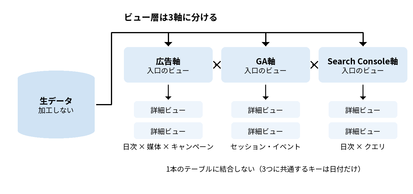 手順2の概念図。加工しない生データから、広告軸・GA軸・Search Console軸の3つの入口ビューへ分岐し、それぞれの下に詳細ビューをぶら下げる。3軸どうしは1本のテーブルに結合しない