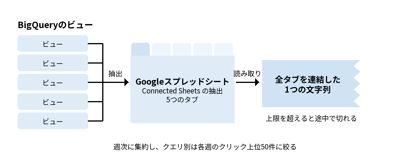 手順3の概念図。BigQueryの5本のビューをConnected Sheetsの抽出でGoogleスプレッドシートの5つのタブへ展開し、読み取ると全タブを連結した1つの文字列が返る。上限を超えると途中で切れる