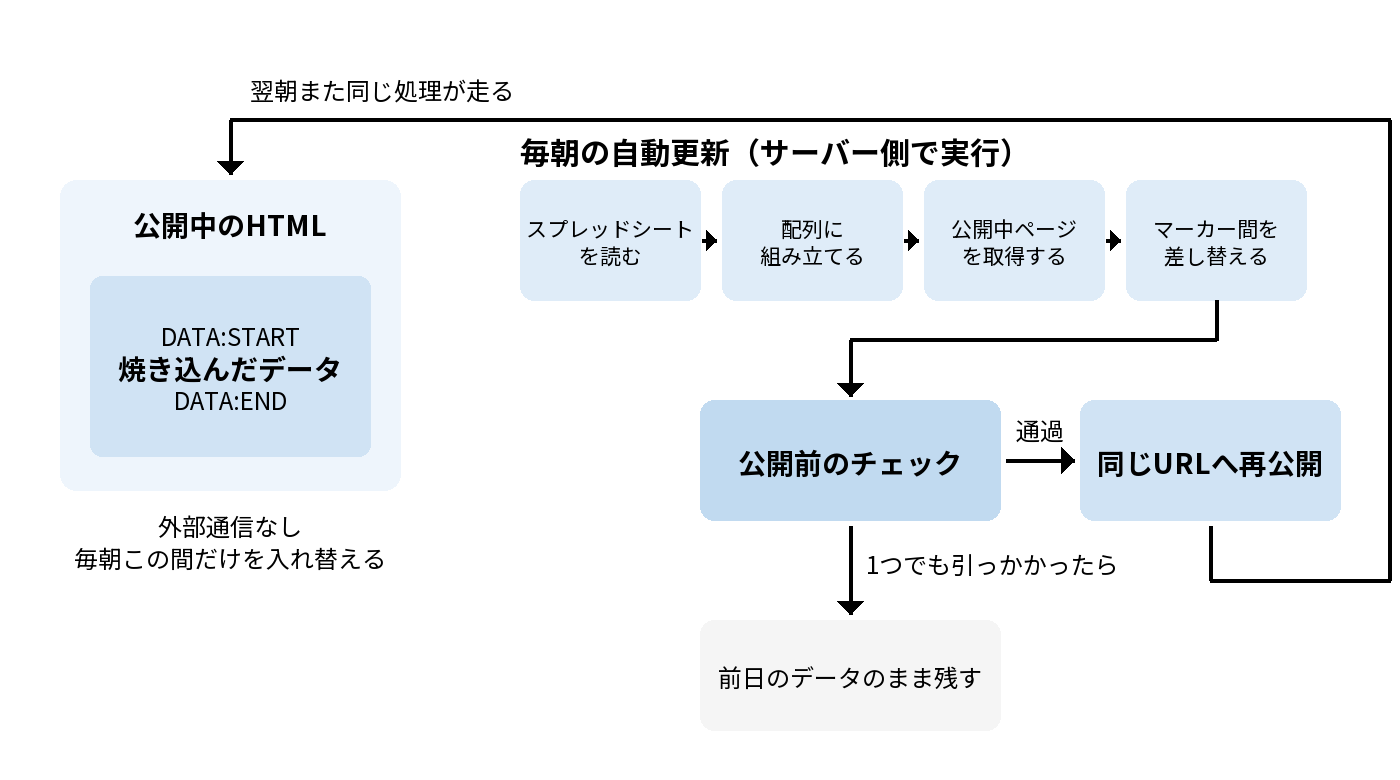 手順4の概念図。公開中のHTMLにはマーカーで挟んだデータが焼き込まれており、毎朝サーバー側でシートを読む、配列に組み立てる、公開中ページを取得する、マーカー間を差し替えるを実行する。公開前のチェックを通れば同じURLへ再公開し、引っかかったら前日のデータのまま残す