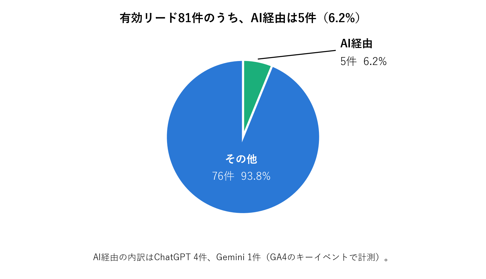 有効リード81件の内訳の円グラフ。AI経由が5件で6.2%、その他が76件で93.8%。AI経由の内訳はChatGPT 4件、Gemini 1件。