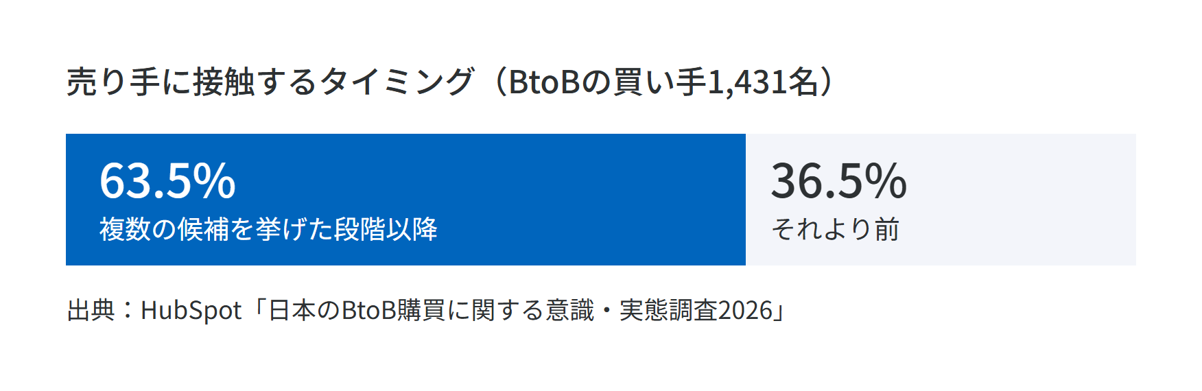 HubSpotの日本のBtoB購買に関する意識・実態調査2026で、売り手に接触するBtoBの買い手1,431名のうち63.5%が複数の候補を挙げた段階以降に接触し、36.5%がそれより前に接触していることを示した帯グラフ