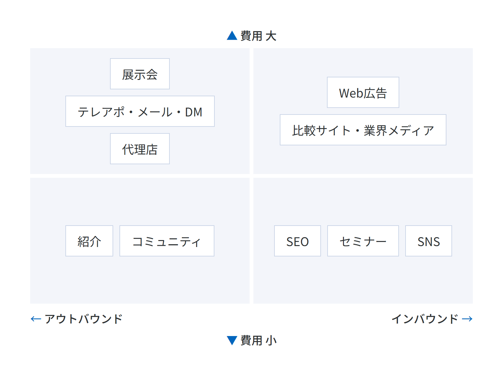 BtoB集客の方法をアウトバウンドとインバウンド、費用の大小で分けたマトリクス。アウトバウンドで費用大は展示会・テレアポ・メール・DM・代理店、費用小は紹介・コミュニティ。インバウンドで費用大はWeb広告・比較サイト・業界メディア、費用小はSEO・セミナー・SNS