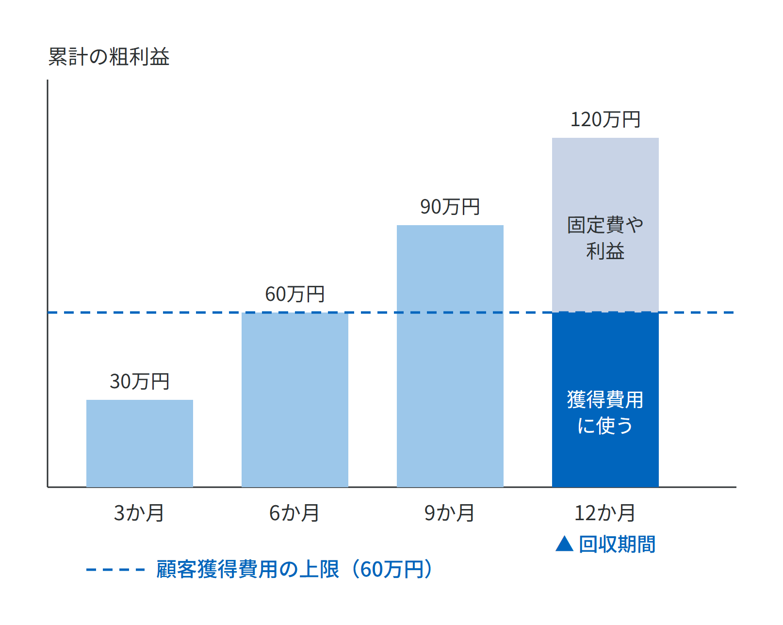 1社から毎月10万円の粗利益を得る仮の例で、累計の粗利益が3か月で30万円、6か月で60万円、9か月で90万円、回収期間の12か月で120万円になり、そのうち60万円を顧客獲得費用の上限とし、残りを固定費や利益に充てることを示したグラフ