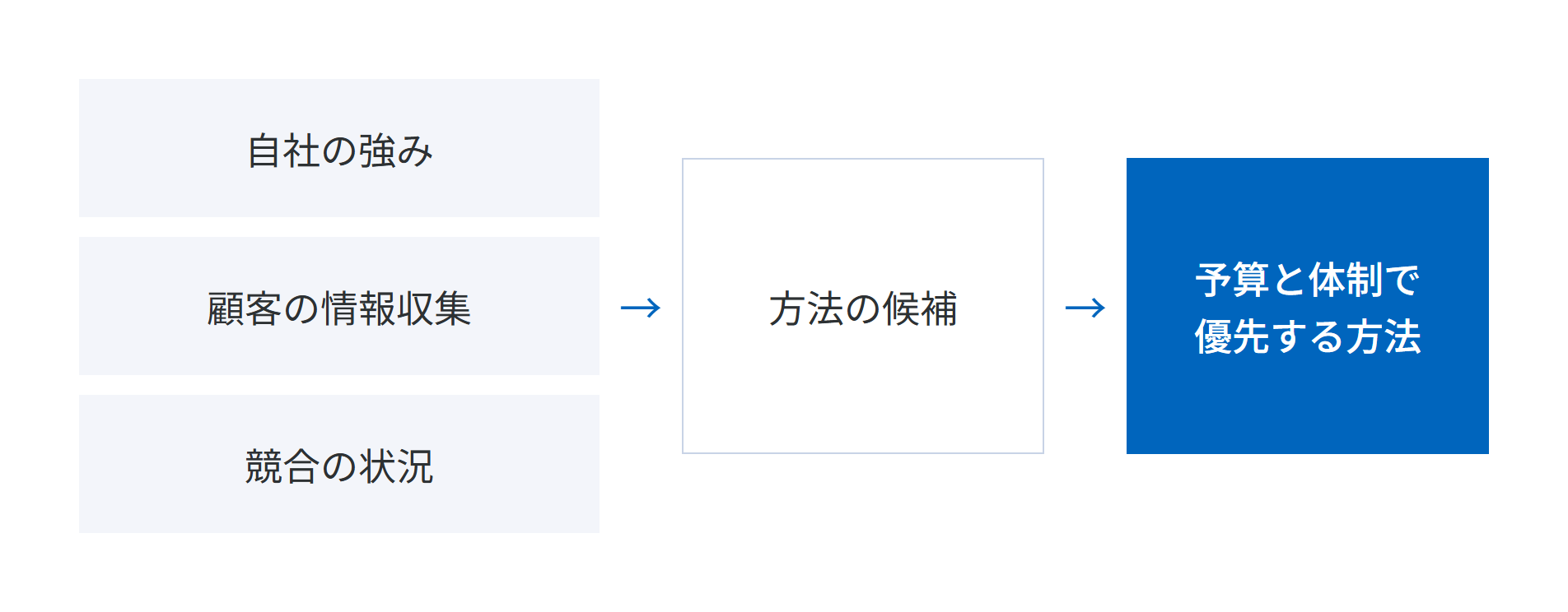 自社の強み、顧客の情報収集、競合の状況から集客方法の候補を出し、予算と体制で優先する方法を決める流れ