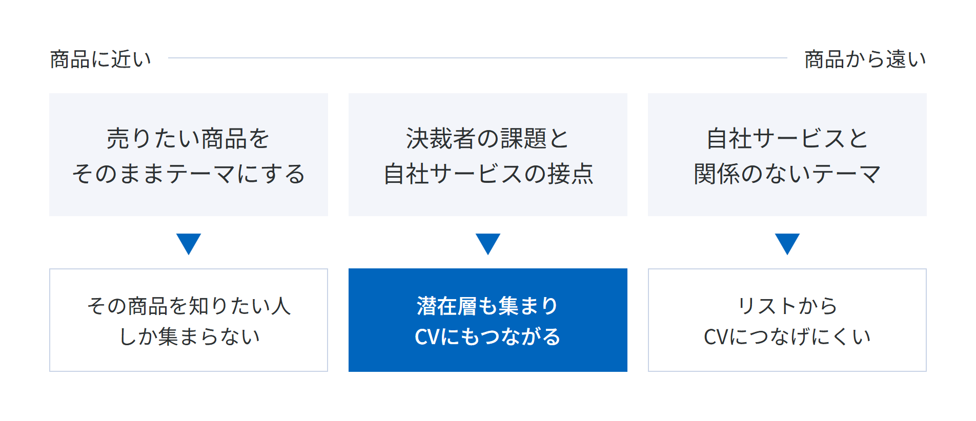売りたい商品をそのままテーマにするとその商品を知りたい人しか集まらず、自社サービスと関係のないテーマではリストからCVにつなげにくい。決裁者の課題と自社サービスの接点をテーマにすると潜在層も集まりCVにもつながることを示した図
