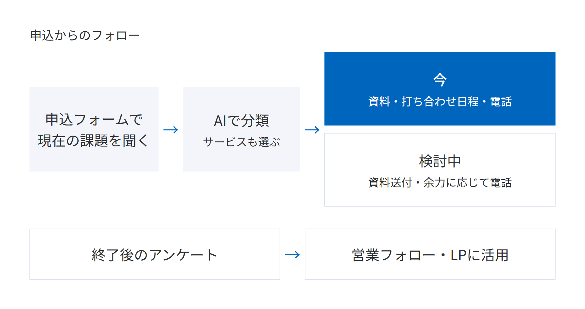 申込フォームで現在の課題を聞き、AIで今と検討中に分類して案内するサービスも選び、今の人には資料・打ち合わせ日程・電話、検討中の人には資料送付と余力に応じた電話でフォローし、終了後のアンケートを営業フォローとLPに活用する流れ