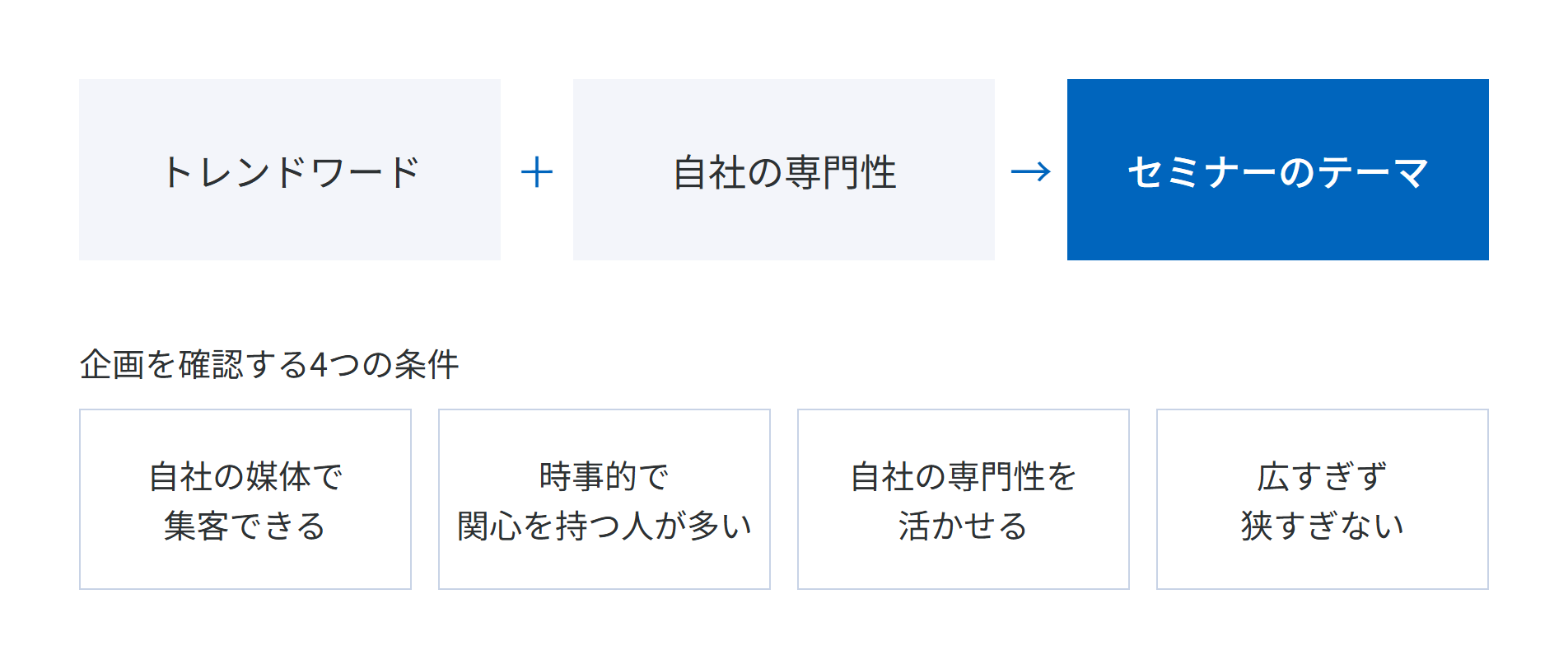トレンドワードと自社の専門性を組み合わせてセミナーのテーマを決め、自社の媒体で集客できる、時事的で関心を持つ人が多い、自社の専門性を活かせる、広すぎず狭すぎないの4つの条件で確認する図