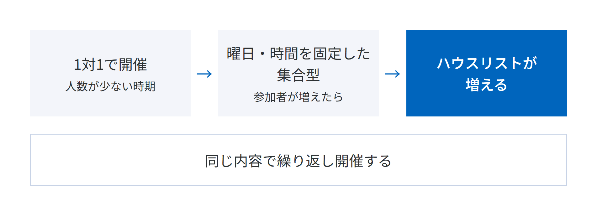 人数が少ない時期は1対1で開催し、参加者が増えたら曜日・時間を固定した集合型に切り替え、同じ内容で繰り返し開催してハウスリストを増やす流れ