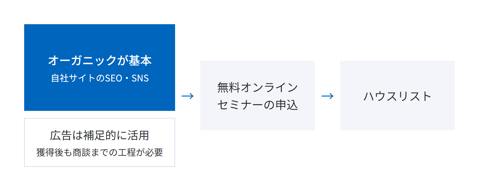 自社サイトのSEOやSNSによるオーガニック獲得を基本に、広告は補足的に活用して無料オンラインセミナーの申込を集め、ハウスリストにつなげる図