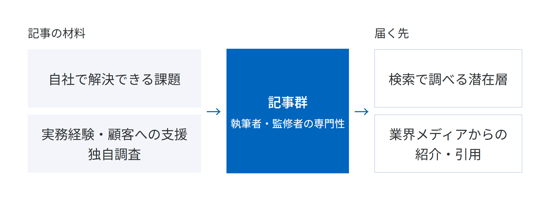 自社で解決できる課題と、実務経験・顧客への支援・独自調査を材料に、執筆者・監修者の専門性を示した記事群を作り、検索で調べている潜在層と、業界メディア・関係企業からの紹介・引用に届ける概念図