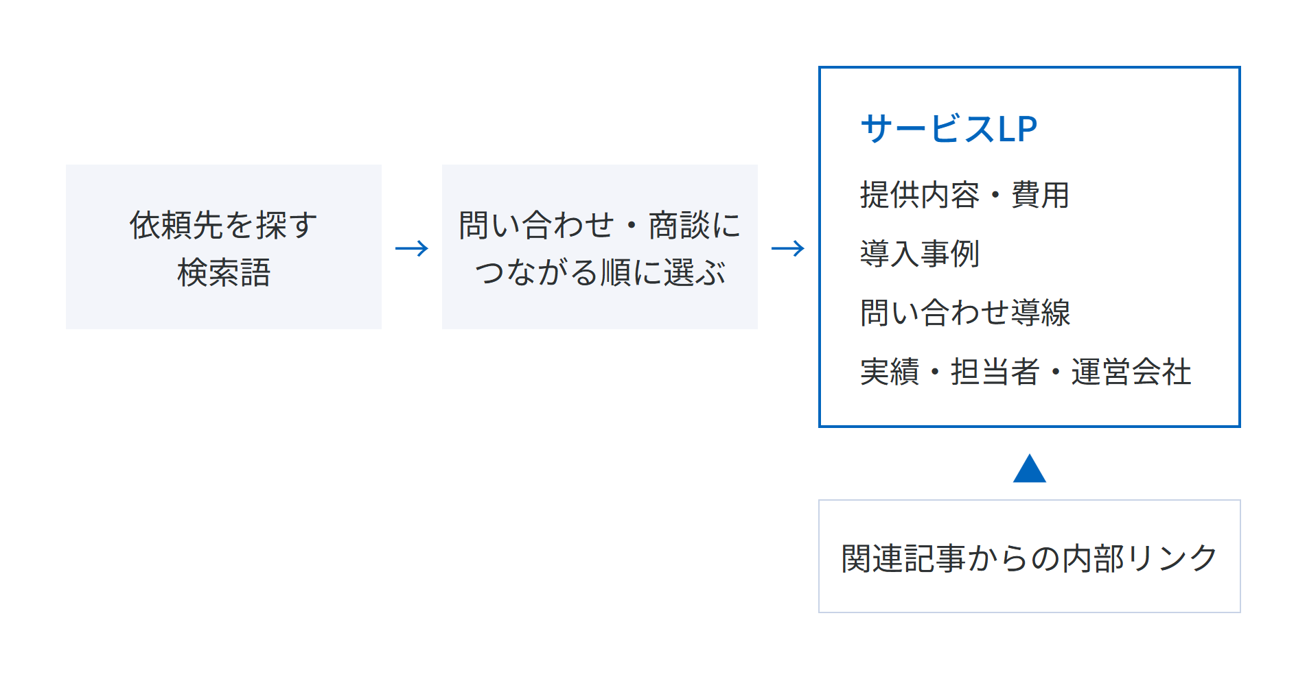 依頼先を探すキーワードを問い合わせ・商談につながる順に選び、提供内容・費用、導入事例・問い合わせ導線、実績・担当者・運営会社をそろえたサービスLPで上位表示を狙い、関連記事から内部リンクでLPへつなぐ概念図