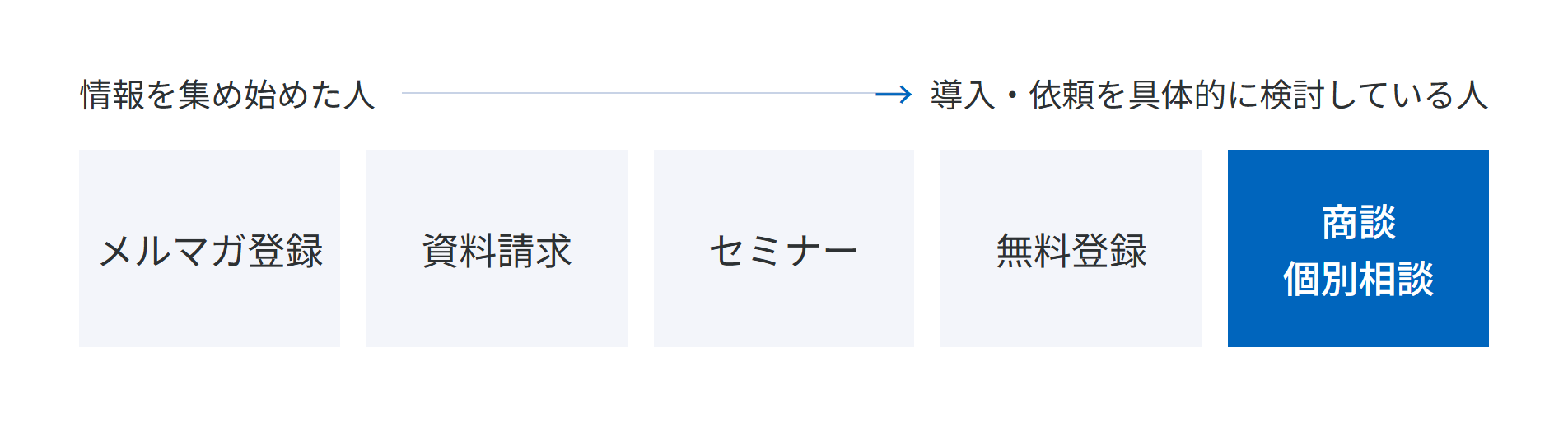 情報を集め始めた人から導入・依頼を具体的に検討している人に向けて、メルマガ登録、資料請求、セミナー、無料登録、商談・個別相談の順に申し込みの選択肢を並べた概念図