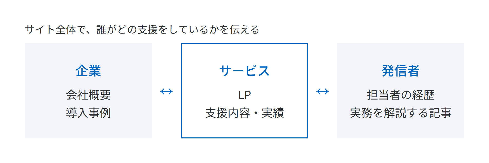 企業の会社概要・導入事例、サービスのLP・支援内容・実績、発信者の担当者の経歴・実務を解説する記事を相互につなぎ、サイト全体で誰がどの支援をしているかを伝える概念図