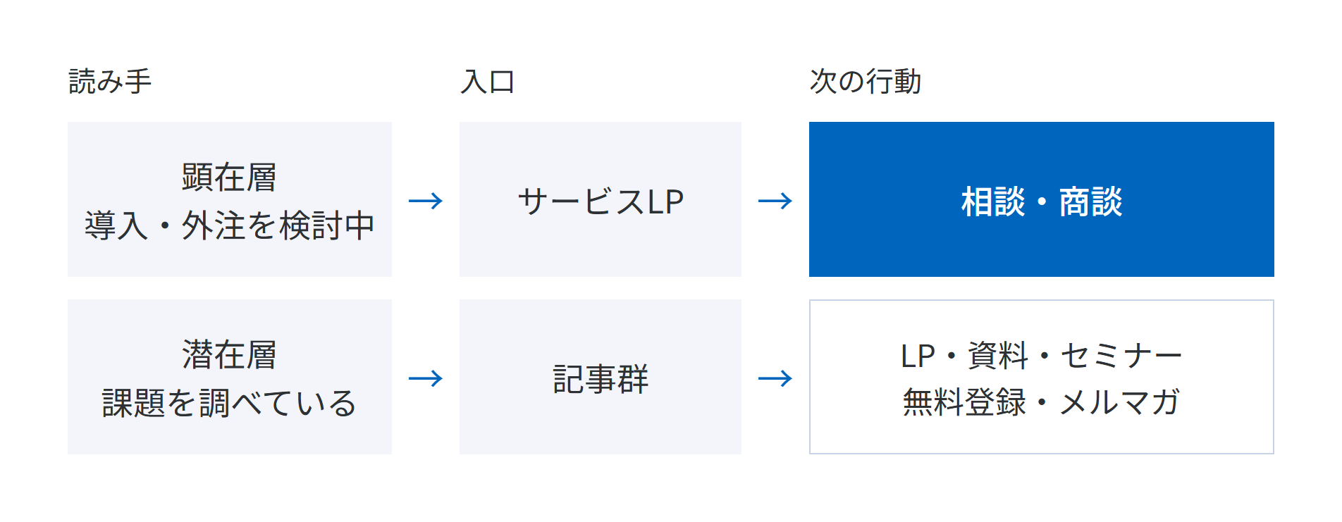 導入・外注を検討中の顕在層はサービスLPから相談・商談へ、課題を調べている潜在層は記事群からLP・資料・セミナー・無料登録・メルマガへ進む流れを示した概念図