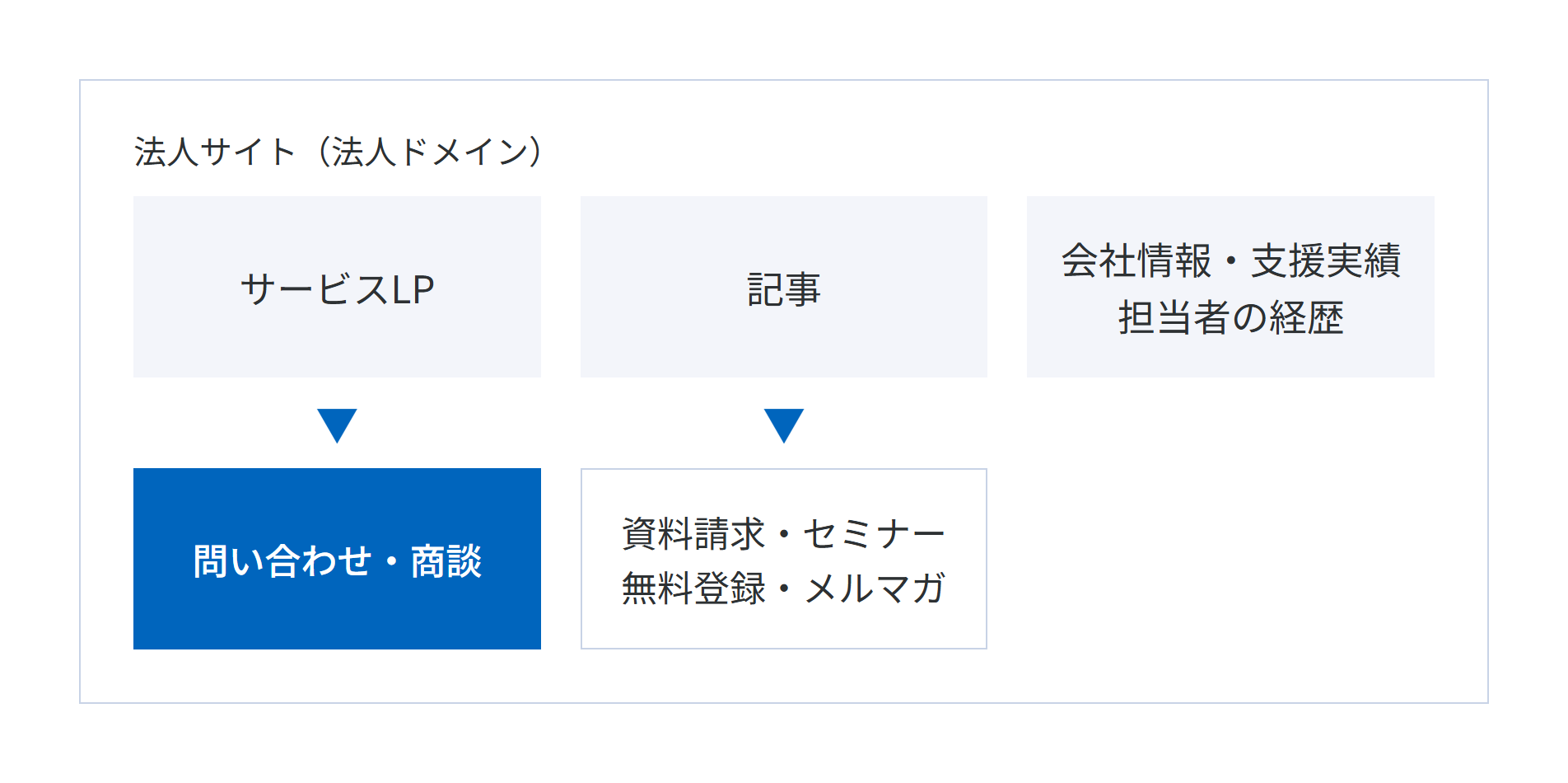 法人サイトの中にサービスLP、記事、会社情報・支援実績・担当者の経歴を置き、LPから問い合わせ・商談へ、記事から資料請求・セミナー・無料登録・メルマガへつなげる概念図