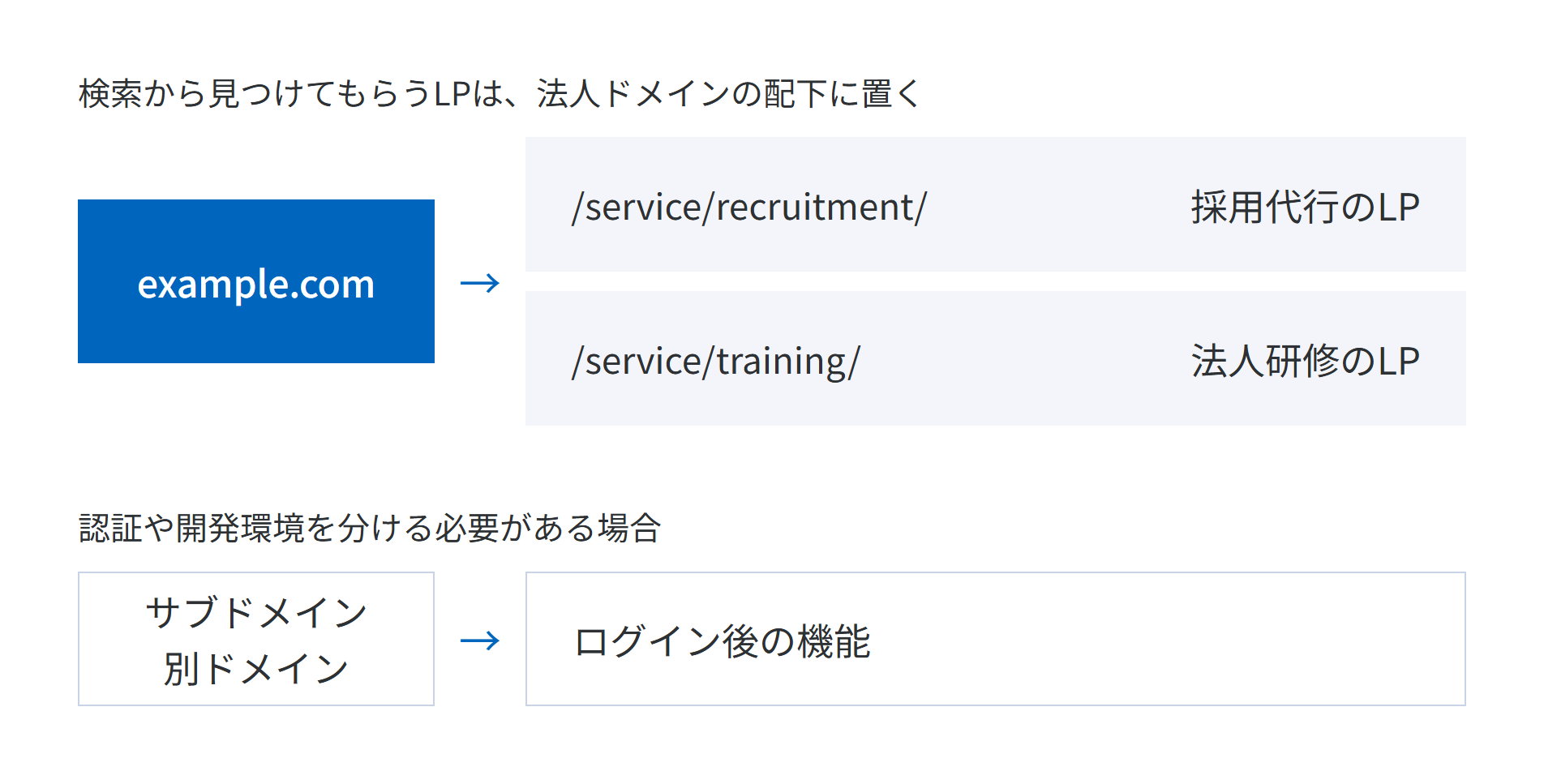 example.comの配下に/service/recruitment/の採用代行のLPと/service/training/の法人研修のLPを置き、認証や開発環境を分ける必要がある場合はログイン後の機能だけをサブドメインや別ドメインに分ける構成図
